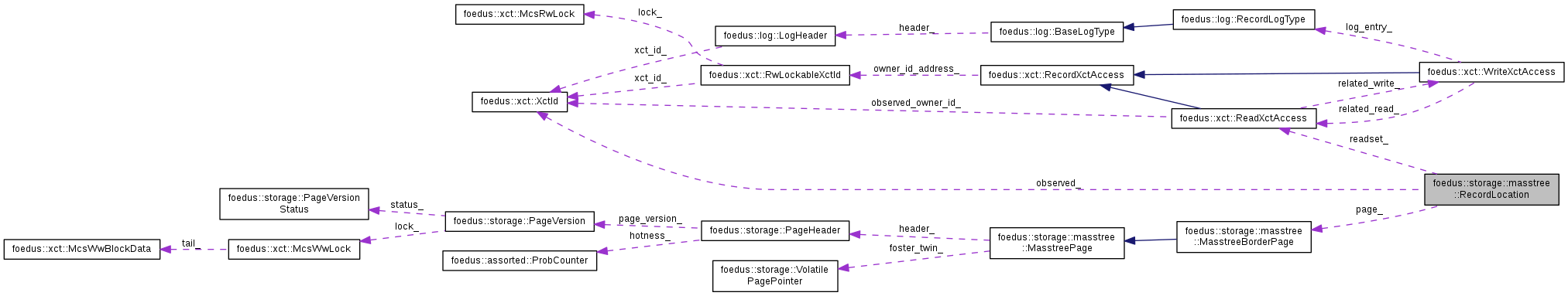 Collaboration graph